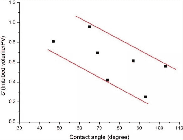 圖6:自吸能力C值與潤濕角的關系.png