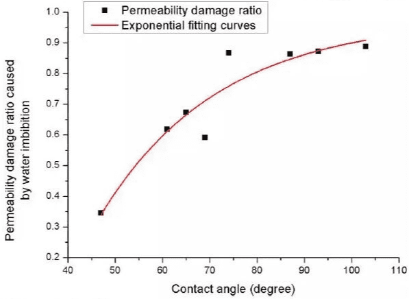 圖7:滲吸造成滲透率損害與潤濕角的關系.png