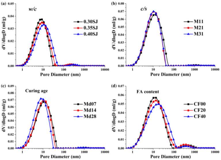 低場核磁共振技術(shù)評價添加劑對水泥基材料孔隙結(jié)構(gòu)的影響